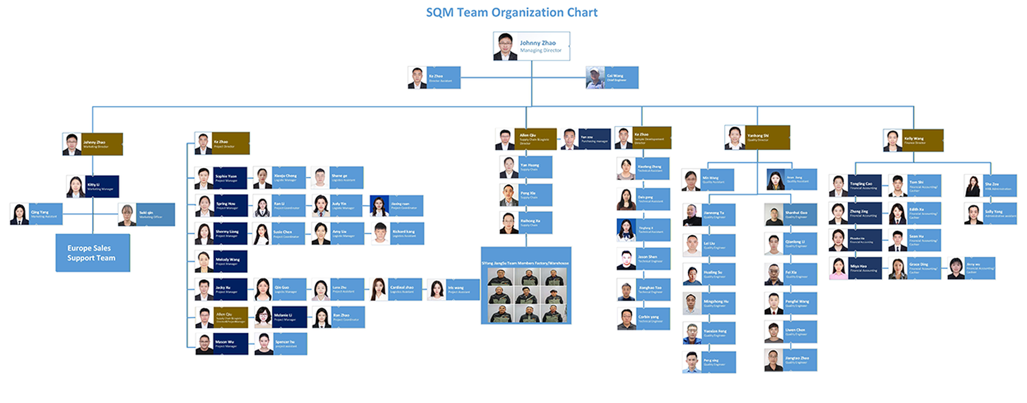 SQM TEAM ORGANIZATION CHART SQM TEAM ORGANIZATION CHART